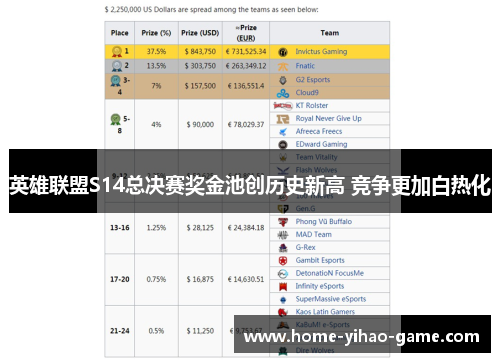 英雄联盟S14总决赛奖金池创历史新高 竞争更加白热化